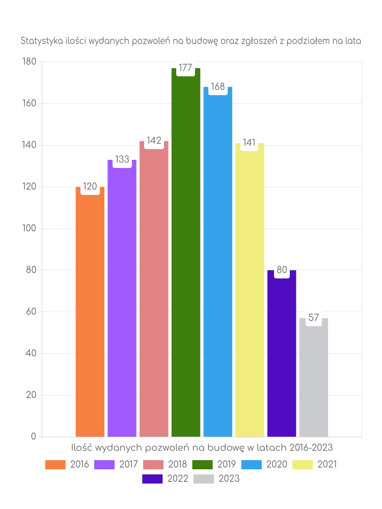 Zestawienie statystyk pozwoleń na budowę w gminie Szczebrzeszyn